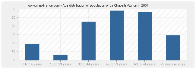 Age distribution of population of La Chapelle-Agnon in 2007